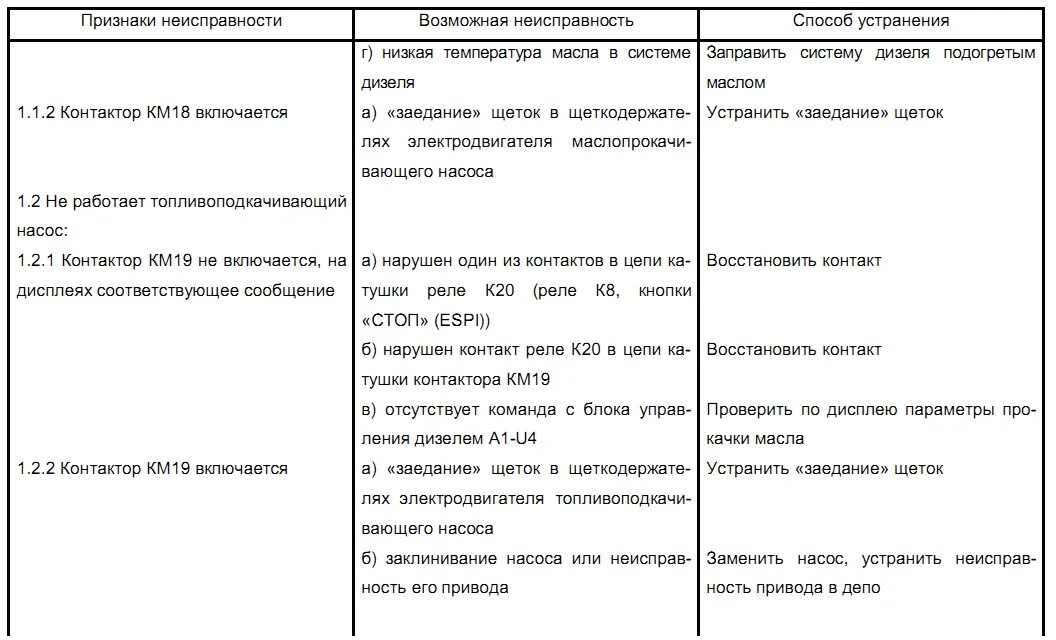 Неисправности контактора. Неисправности контактора и их устранение. Возможные неисправности пускателя. Пускатели неисправность способ устранения. Неисправности контактора кт и способ их устранения.