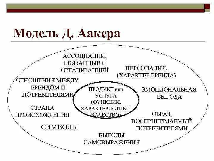 Основной круг потребителей. Модель идентичности бренда д Аакера. Модель планирования идентичности бренда д.Аакера. Модель Дэвида Аакера. Составляющие бренда модель д Аакера.