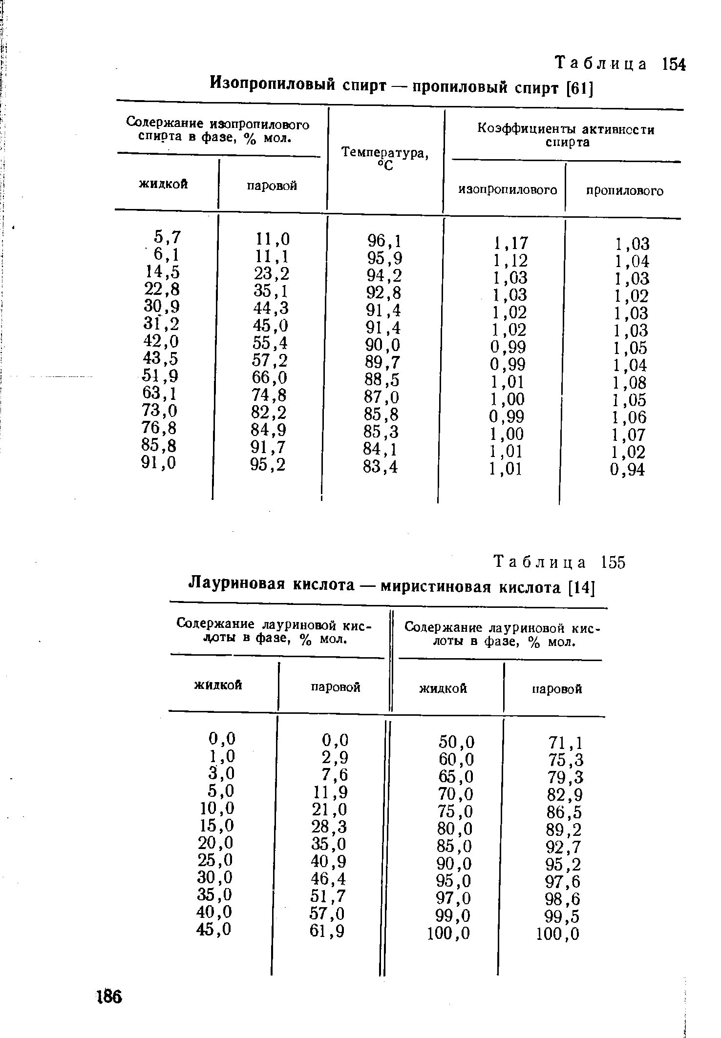 Плотность водных растворов изопропилового спирта таблица. Плотность изопропилового спирта таблица. Плотность 20% изопропилового спирта. Таблица плотности растворов изопропилового спирта. Плотность раствора этилового спирта