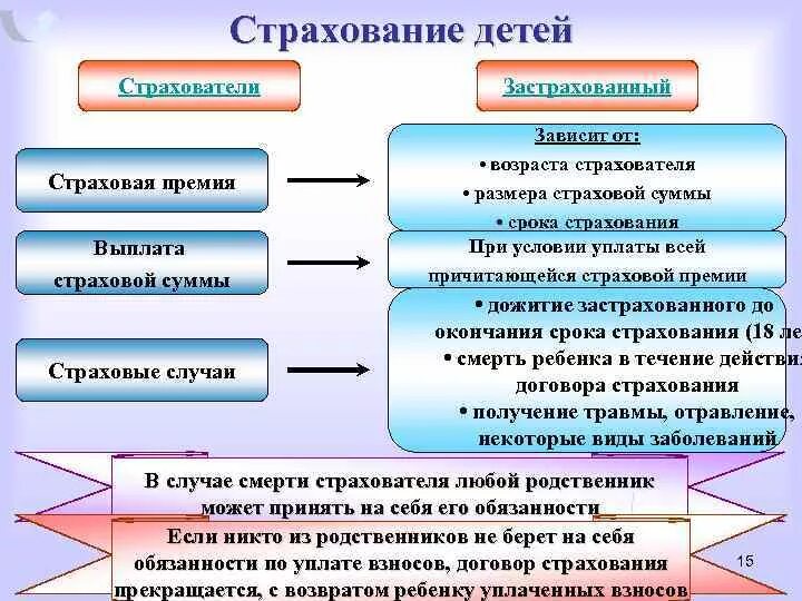 Виды застрахованных и страхователей. Виды страховых сумм. страховые случаи страхования детей. страховая выплата страхователь. страховая сумма, страховой случай..