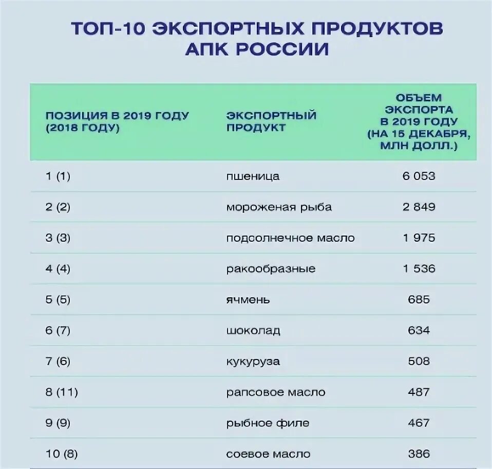 Топ экспорта. Топ экспорта из россии. топ 10 экспортных товаров россии. топ 10 экспорта из россии. топ стран экспорта из россии.
