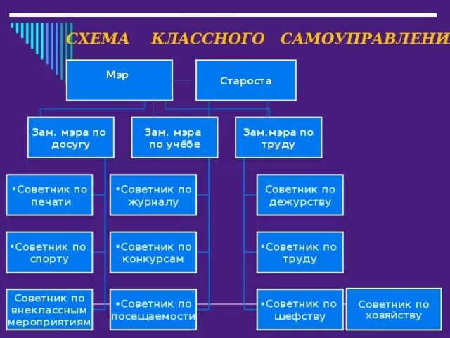 Староста класса заместитель старосты. Зам старосты обязанности. Самоуправление в классе. Обязанности зам старосты в классе. Классное самоуправление в 5 классе.