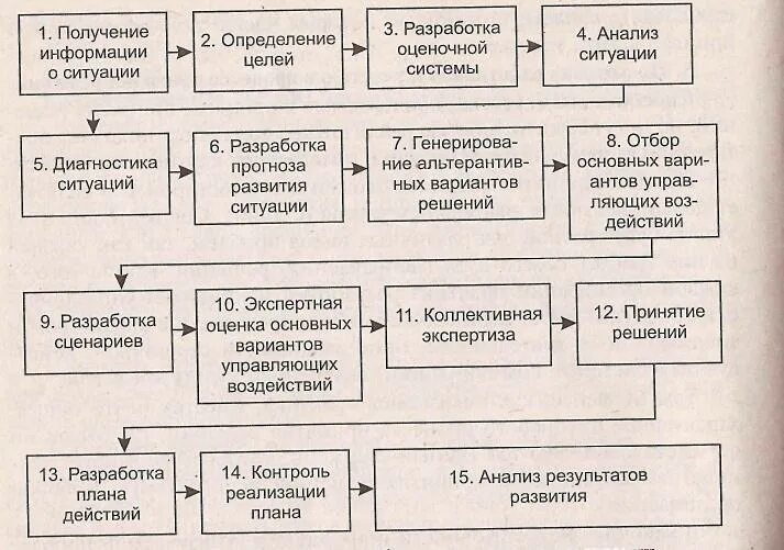 7 обобщенная схема процесса разработки управленческого решения