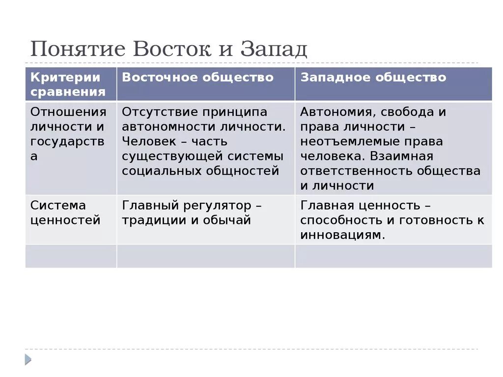 Общество Запада и Востока. Западное и Восточное общество. Западное общество это в обществознании. Типология культуры «Восток – Запад». Понятие запад восток