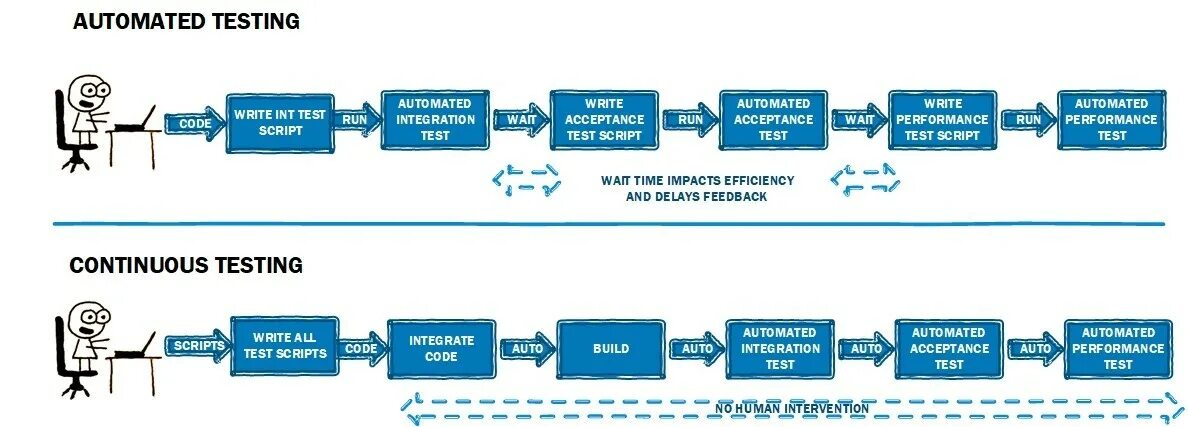Automated Testing пример. Интеграционное тестирование схема. Процесс интеграционного тестирования этапы. Автоматизированное тестирование пример. Wait test