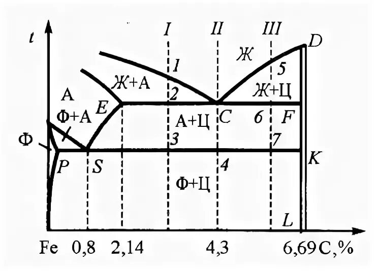Диаграмма состояния fe3c. Диаграмма состояния fe3c