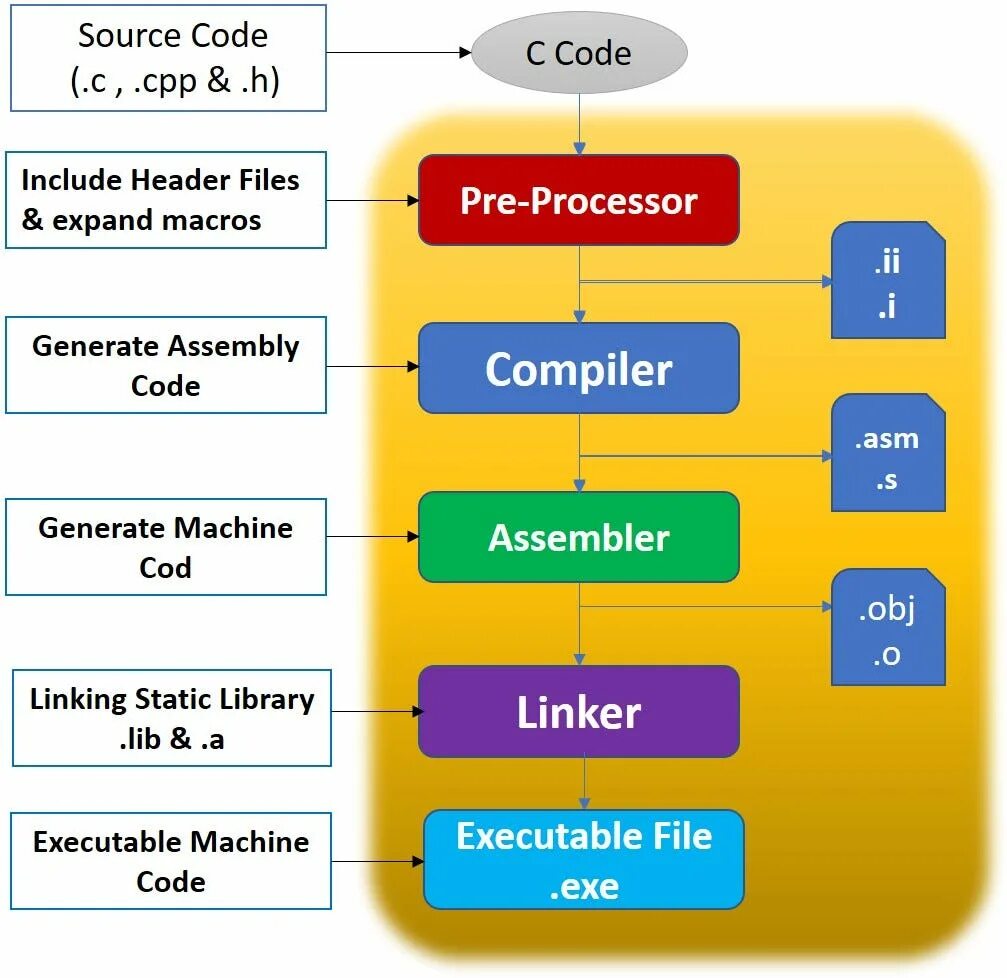 Compile c file
