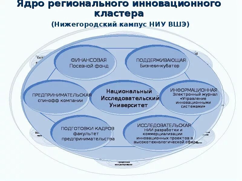 Профессиональный кластер. Структура инновационного кластера. Модель регионального инновационного кластера. Структура образовательного кластера. Организационная структура образовательного кластера.