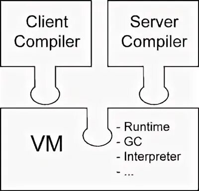 User jvm args txt. Интерпретатор и компилятор отличия изображенная с помощью рисунка.