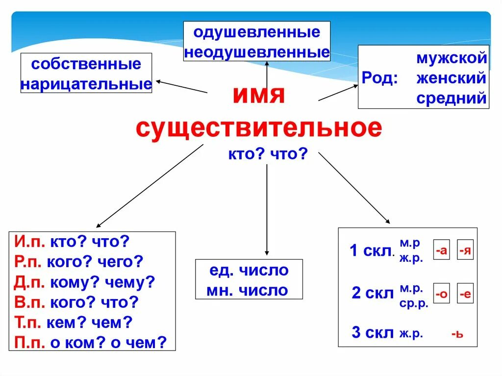 Обобщение имя прилагательное 2 класс. Части речи. Части речи обобщение. Реферат части речи. Части речи в русском языке таблица.