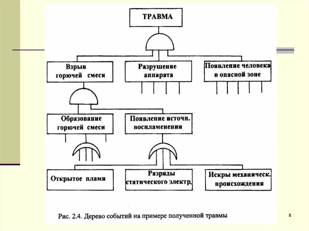 Метод представляет собой сочетание дерева отказов. Дерево отказов бжд. дерево причин и опасностей бжд. дерево отказов бжд пример. дерево событий и опасностей.