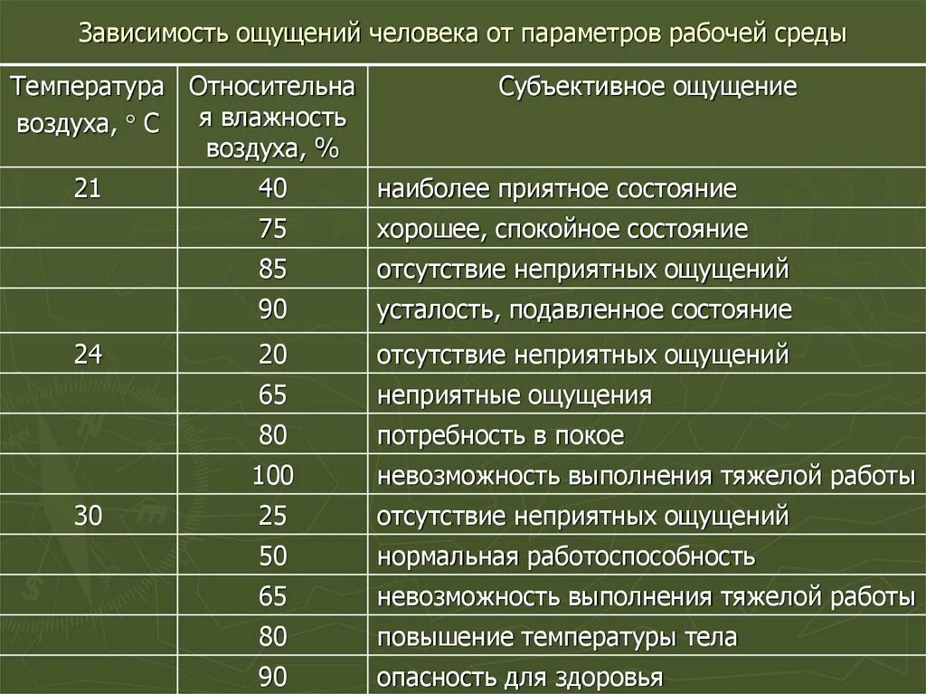 Параметры рабочего окружения. Оценка субъективных ощущений. Субъективные ощущения при. Субъективная температура.