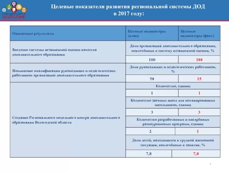 Целевая модель дополнительного образования. Целевая модель развития дополнительного образования. . целевые индикаторы регионального развития. целевая модель развития дополнительного образования детей. целевая модель развития системы дополнительного образования детей.