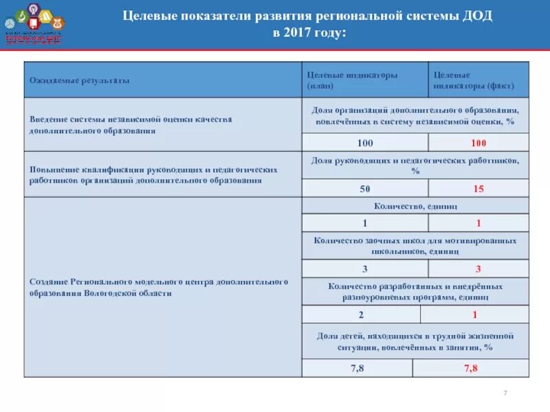 Целевая модель развития дополнительного образования. Целевая модель дополнительного образования детей. Региональная модель развития дополнительного образования. Целевая модель системы дополнительного образования. Аис вологодской области