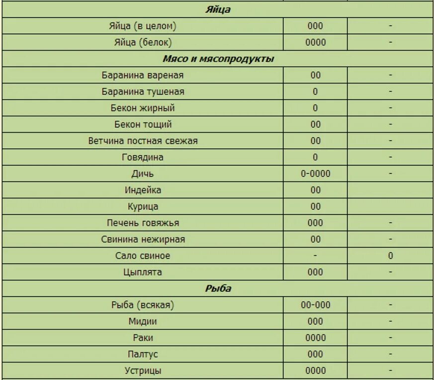 Таблица продуктов ощелачивающих и окисляющих организм. PH продуктов питания. Таблица PH продуктов. Таблица щелочности продуктов питания.