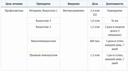 Схема лечения бициллином. Схема лечения сифилиса бициллином 5. превентивное лечение сифилиса. схема лечения сифилиса бициллином. стадии развития сифилиса.