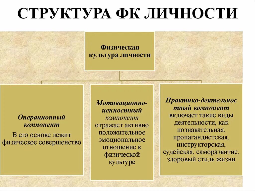 Элементом личности не является. Операциональный компонент физической культуры личности. структура физической культуры личности. структурные элементы физической культуры. физическая структура личности.