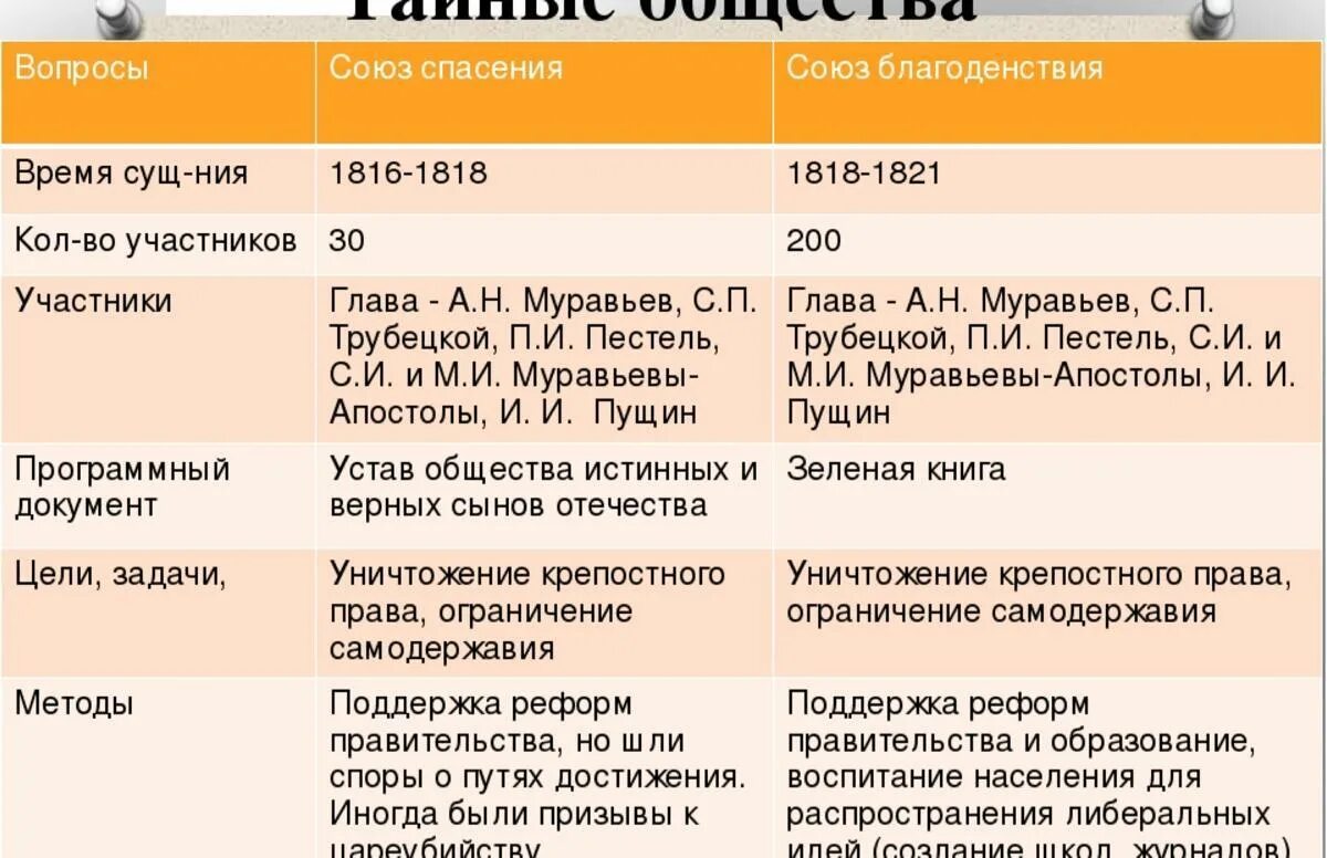 Тайные общества таблица по истории 9 класс. Тайные общества при александре 1 союз спасения. общества декабристов при александре 1. движение декабристов тайные общества таблица. тайные организации: союз спасения, союз благоденствия.