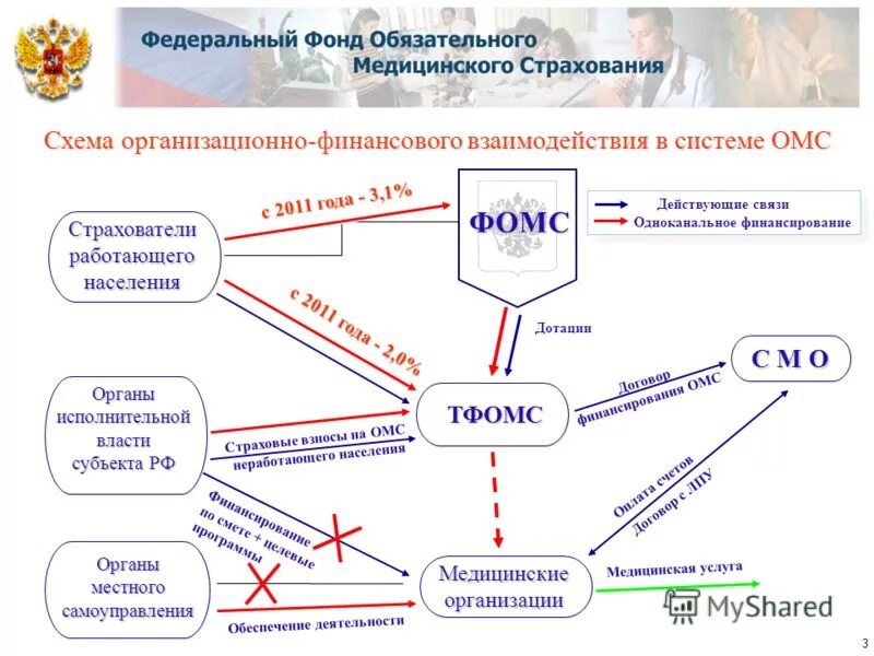 Сайт ффомс рф. Фонд обязательного медицинского страхования схема. Структура ФОМС РФ схема. Схема организационно финансового взаимодействия в системе ОМС. Схема взаимоотношений участников медицинского страхования..