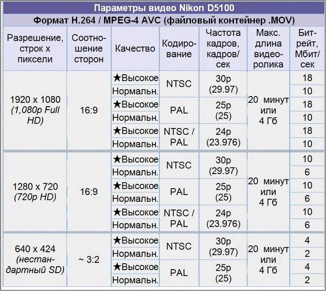 Разрешение 2 к размеры. Параметры качества изображения. Форматы видеофайлов по качеству. Таблица форматов видео. Разрешение видео.