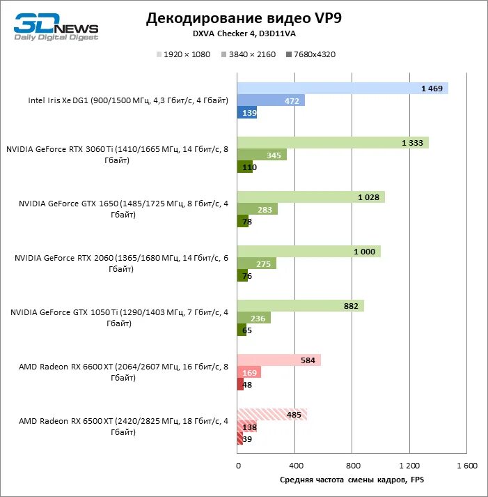 6600 аналог nvidia