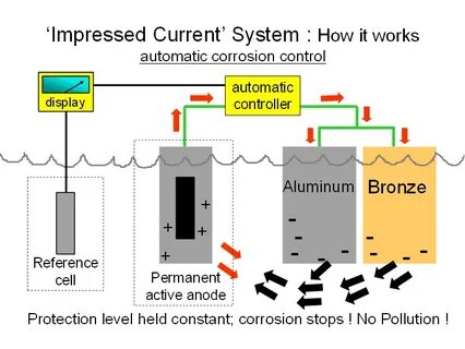 Current systems