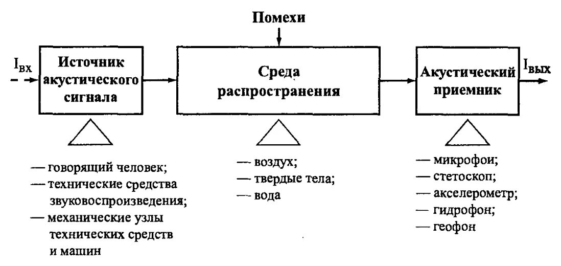 Среды распространения информации. Акустические каналы утечки акустической информации. схема технического канала утечки информации акустического. акустический канал утечки информации структурная схема. структура акустического канала утечки информации.
