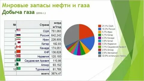 Сколько запасов газа в мире
