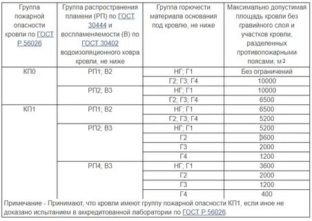 Класс пожарной опасности к0