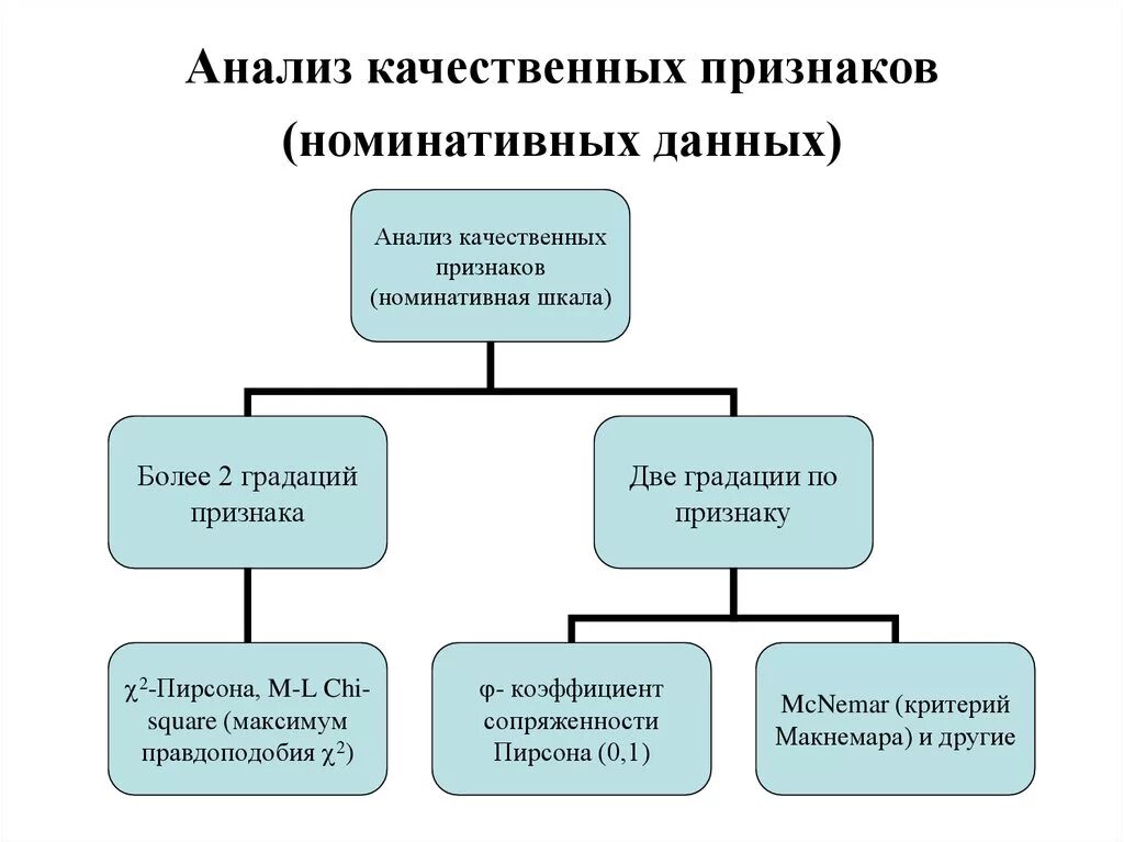 Анализ качественных признаков. Качественные методы анализа данных. Методы качественного анализа. Методы исследования данных.