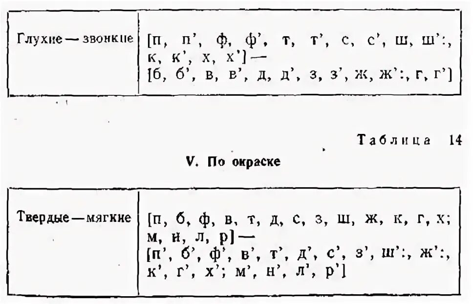 Состав согласных фонем. Состав согласных фонем