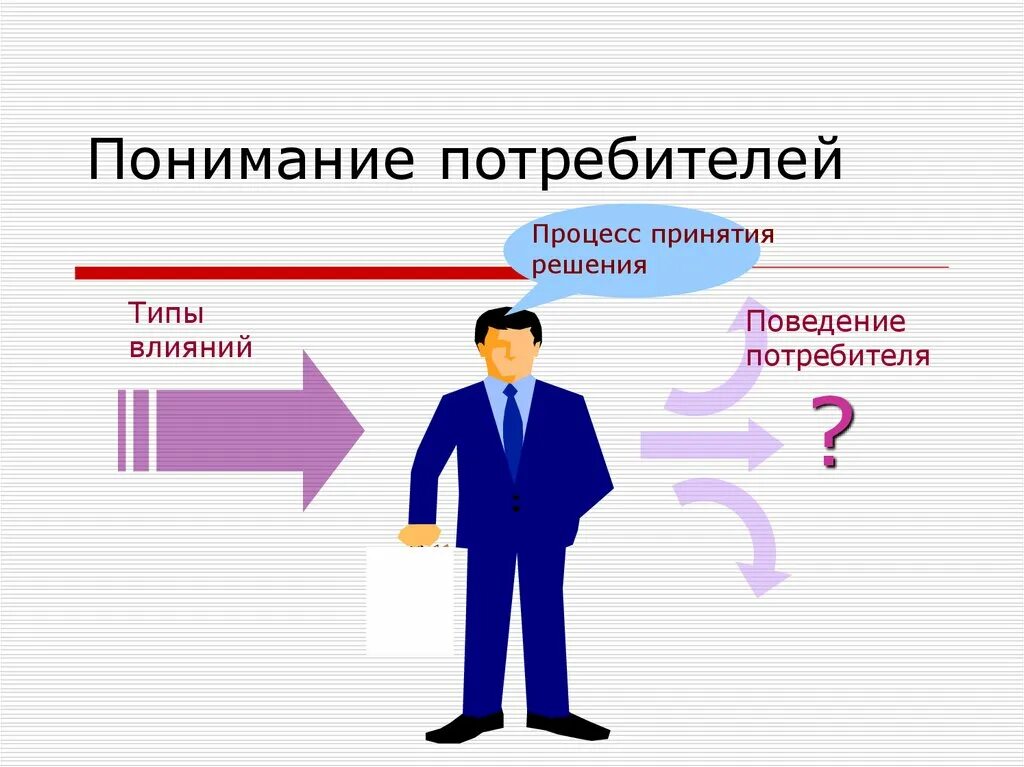 Понимание потребителя. Поведение потребителей. Потребитель в маркетинге. Типы решений потребителей. Играть роль покупателя