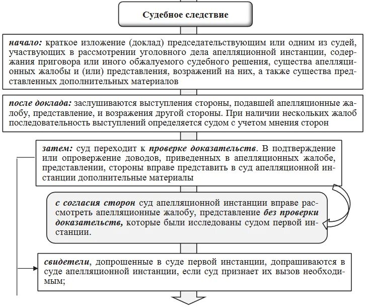 В судебном порядке с момента. Схема обжалования судебных решений по уголовным делам. схема обжалования приговора по уголовному делу. обжалование уголовного дела в кассационном порядке схема.