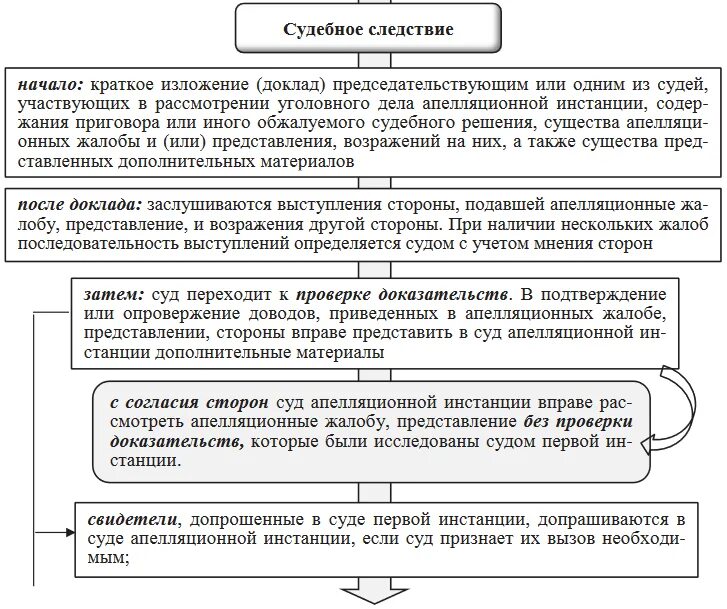 Схема обжалования судебных решений по уголовным делам. Порядок рассмотрения дела судом апелляционной инстанции схема. Обжалование приговора суда по уголовному делу схема. Схема этапов судебного разбирательства по административному делу. Сроки рассмотрения жалобы на постановление суда