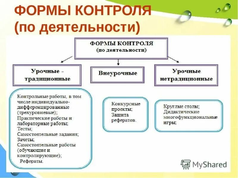 Виды контроля деятельности. Типы контроля, формы контроля. Формы контроля по способу организации обучения. Формы, методы и виды контроля знаний учащихся. На какие вопросы отвечают формы контроля обучения?.