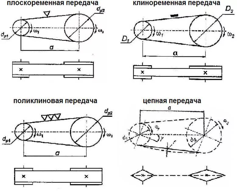 Схемы передачи обозначение. Кинематическая схема ременной передачи. Плоскоременная передача кинематическая схема. Кинематическая схема цепной передачи. Ременная передача редуктор зубчатый кинематическая схема.