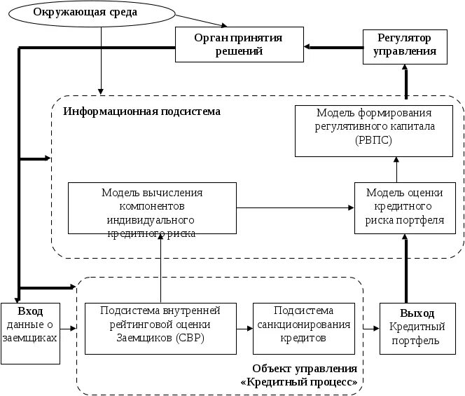 Управление кредитными учреждениями