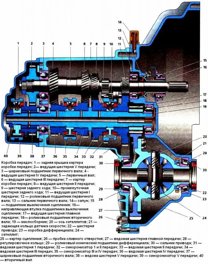 Механизм коробки передач ВАЗ 2114. Механическая коробка передач ВАЗ 2112 схема. Схема коробки ВАЗ 2114 коробки передач. Конструкция коробки передач ВАЗ 2110. Ваз 2115 передачи включаются передачи