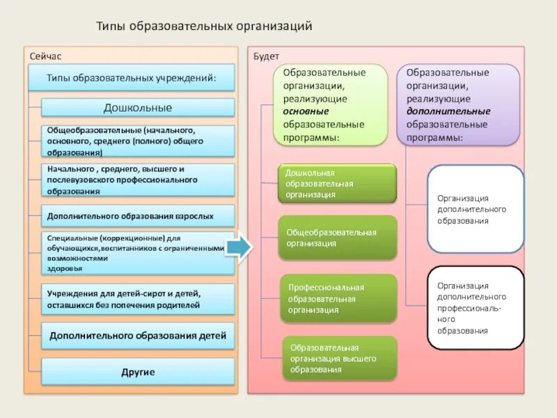 Закон об образовании среднее общее образование. Тип учреждения по закону об образовании в рф. уровни образования и типы образовательных учреждений. типы образовательных учреждений схема. типы и виды образовательных организаций.