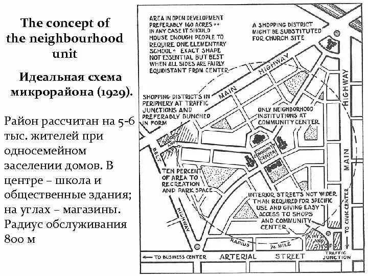 Основы градостроительства и планировка населенных мест. Нейборхуд схема. основные правила планировки населенных мест.
