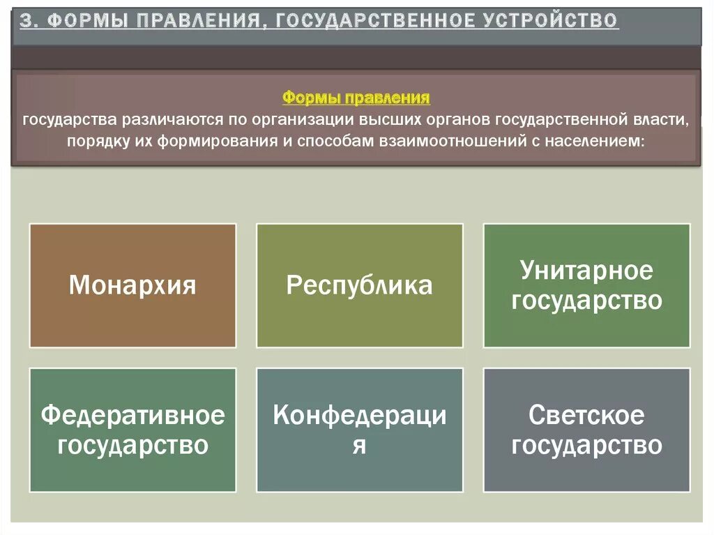 Форма правления гос устройство. 3 Формы государственного правления. Форма государства форма правления. Формы правления и государственного устройства. Форма государственного правления форма государственного устройства.