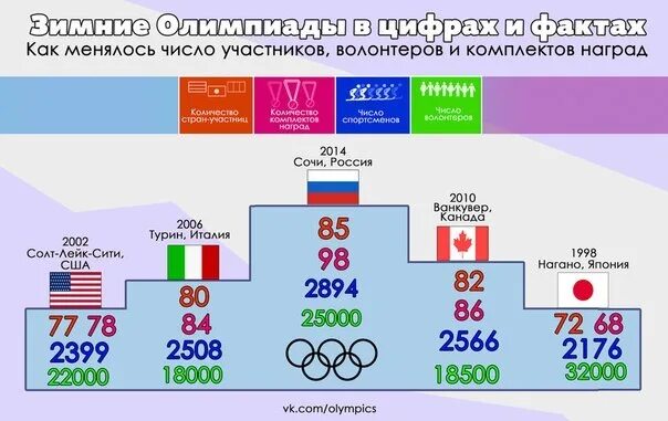 Факты 2014 года. Статистика Олимпийских игр. Волонтерство в России в цифрах. Бюджеты Олимпийских игр.