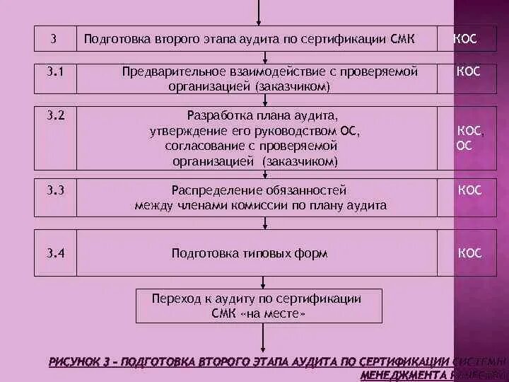 Этапы сертификации систем качества. Этапы проведения сертификации СМК. Схема сертификации СМК. Этапы проведения сертификации системы качества. Этапы смк