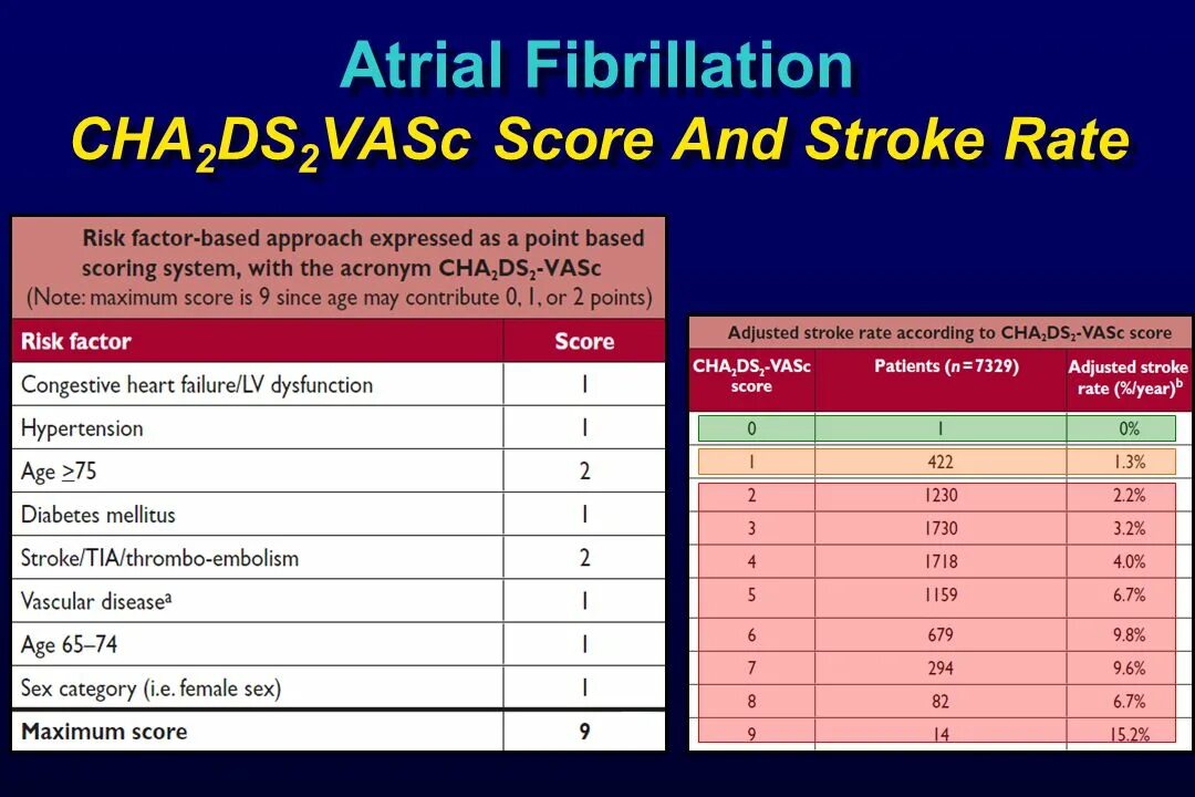 Шкала тромбоэмболических осложнений cha2ds2 vasc. Шкала chads2 Vasc. Шкала cha2ds2-Vasc и has Bled. Риск cha2ds2-Vasc. Калькулятор cha2ds2-Vasc has-Bled.