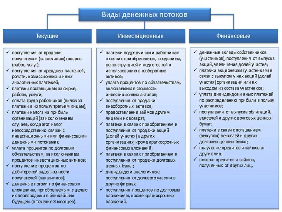 Виды денежных потоков. Денежные потоки по видам деятельности. Классификация денежных потоков по видам деятельности. Денежные потоки виды. Денежный поток от текущей деятельности