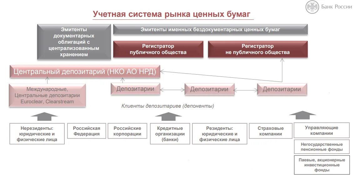 Организации не имеющие личных. Схема учета ценных бумаг НРД. Учетная система на рынке ценных бумаг в России. Депозитарий ценных бумаг схема. Пример деятельности депозитария.