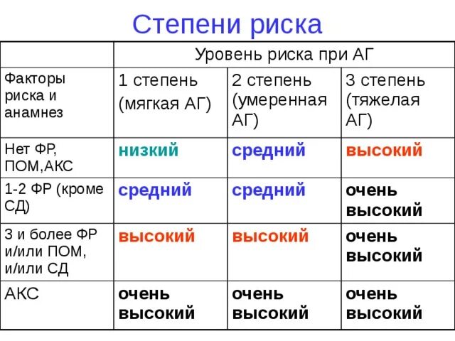 Гипертоническая болезнь 2 степень 2 степень 3 риск. АГ 2 степени риск 2. Артериальная гипертония 2 степени. АГ степени и стадии. При гипертонии дают инвалидность