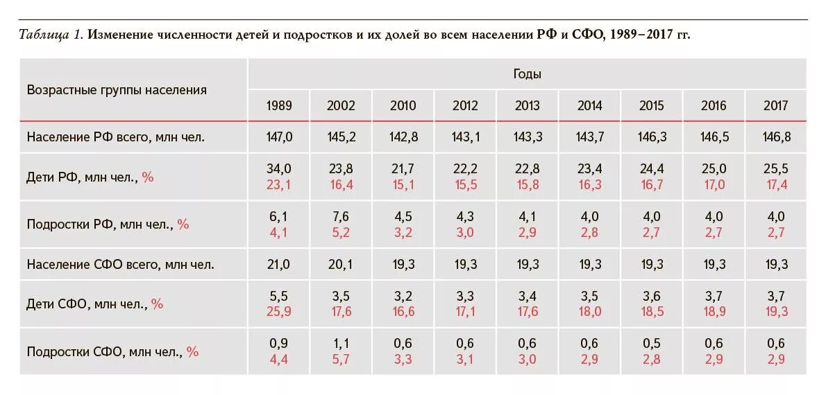 Численность детей и подростков в России. Численность детского населения России. Количество подростков в России. Численность детского населения в России по годам.