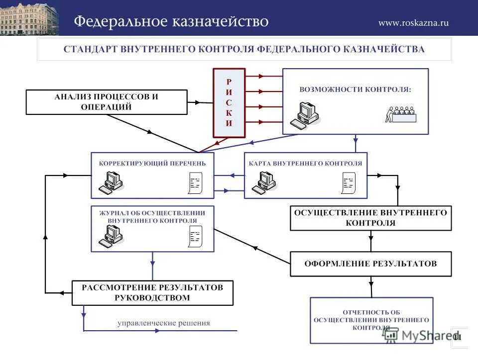 Федеральное казначейство цели