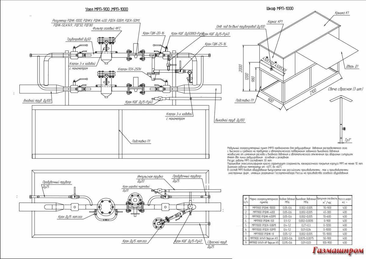 Газорегуляторный пункт мрп-1000 шкаф. Модульный газорегуляторный пункт мрп. Мрп газ что это. Газорегуляторный пункт шрп. Мрп 1000.